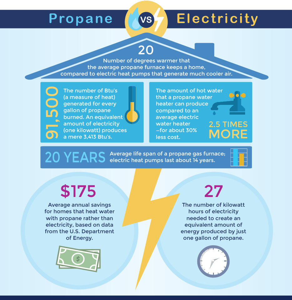 Propane Furnaces: Myths & Facts
